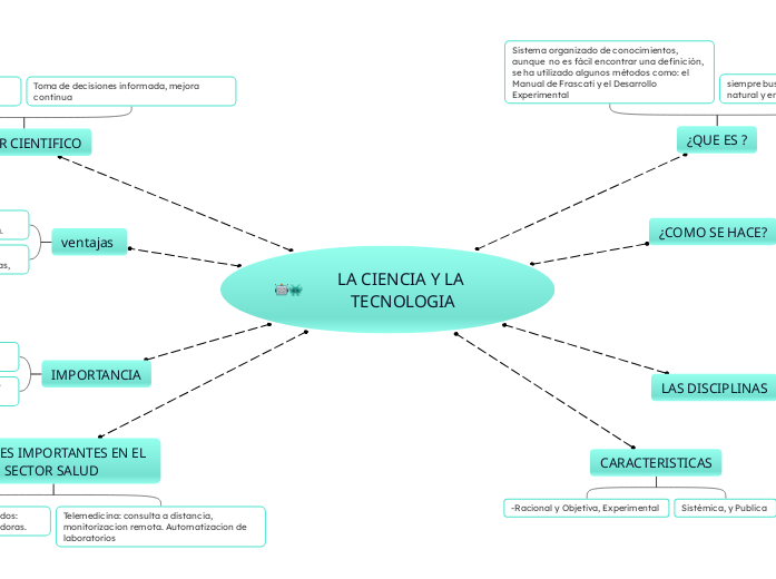 MAPA MENTAL ,LA CIENCIA Y LA TECNOLOGIA