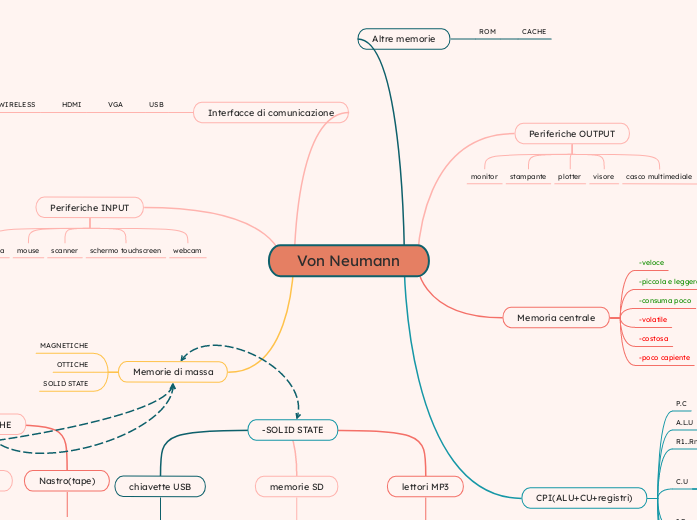 Von Neumann