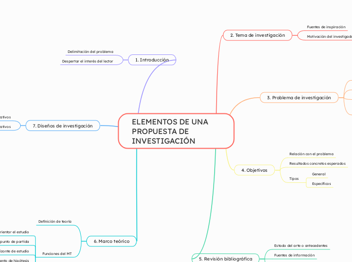 ELEMENTOS DE UNA PROPUESTA DE INVESTIGACIÓN