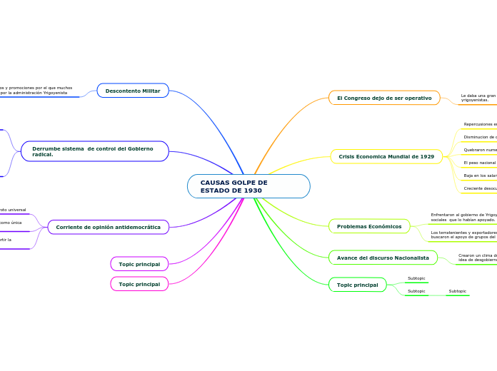 CAUSAS GOLPE DE ESTADO DE 1930