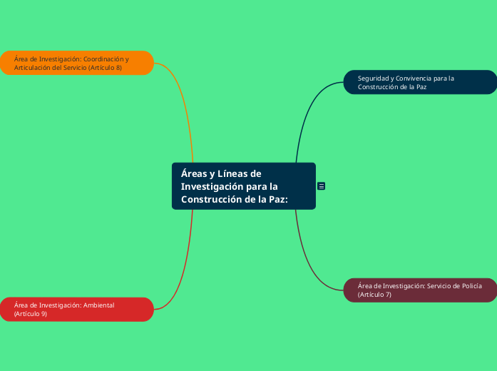 Áreas y Líneas de Investigación para la Construcción de la Paz: