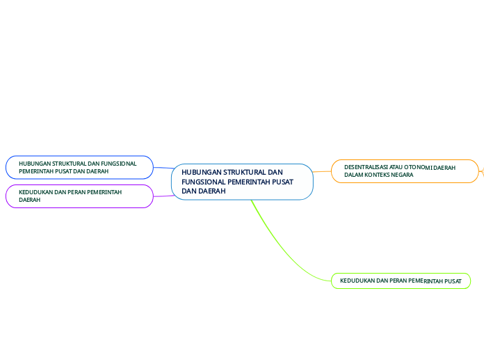 HUBUNGAN STRUKTURAL DAN FUNGSIONAL PEMERINTAH PUSAT DAN DAERAH