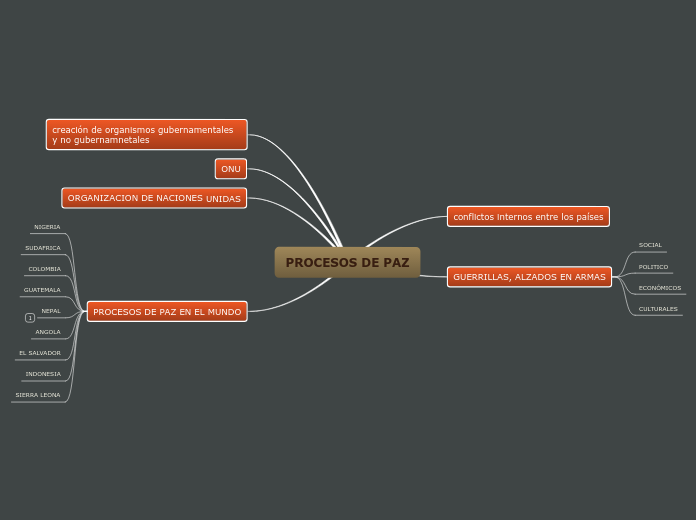 PROCESOS DE PAZ