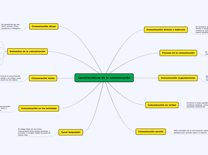 Mapa mental sobre la comunicación