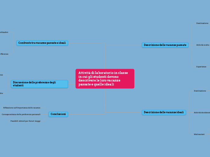 Attività di laboratorio in classe in cui gli studenti devono descrivere le loro vacanze passate e quelle ideali