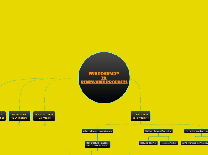 FNB ROADMAP
TO 
RENEWABLE PRODUCTS