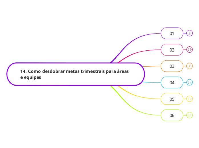 14. Como desdobrar metas trimestrais para áreas e equipes