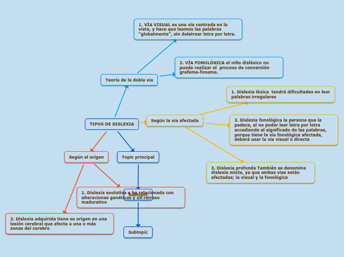 TIPOS DE DISLEXIA