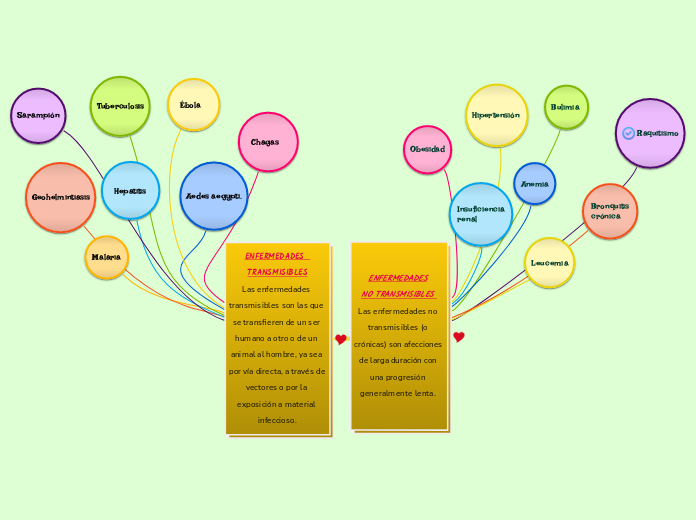 ENFERMEDADES  TRANSMISIBLESLas enfermedades transmisibles son las que se transfieren de un ser humano a otro o de un animal al hombre, ya sea por vía directa, a través de vectores o por la exposición a material infeccioso.