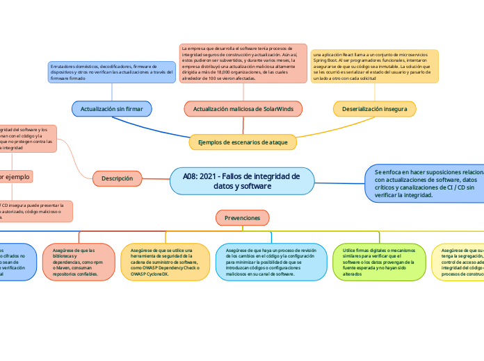 A08 2021 - Fallos de integridad de datos y software