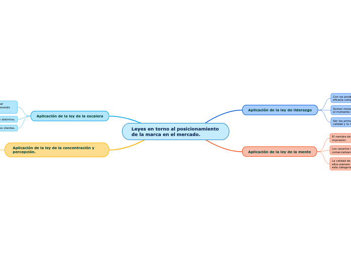 Leyes en torno al posicionamiento de la marca en el mercado.