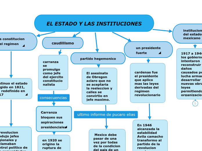 EL ESTADO Y LAS INSTITUCIONES