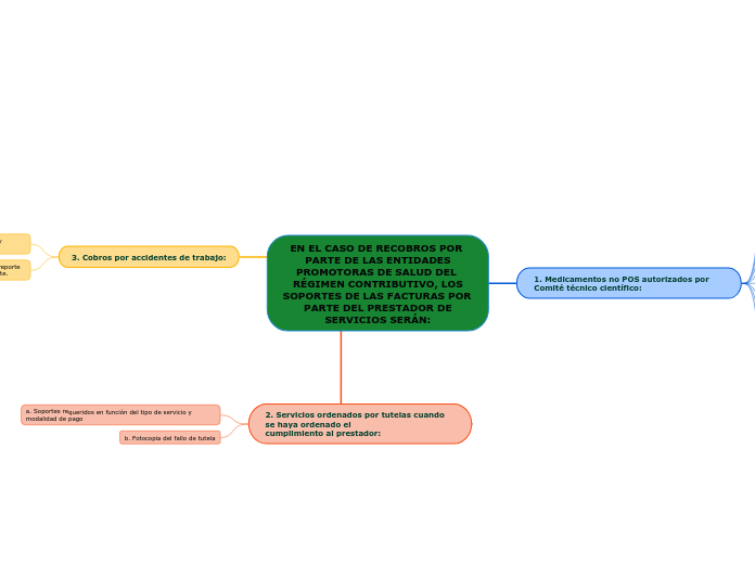 EN EL CASO DE RECOBROS POR PARTE DE LAS ENTIDADES
PROMOTORAS DE SALUD DEL RÉGIMEN CONTRIBUTIVO, LOS
SOPORTES DE LAS FACTURAS POR PARTE DEL PRESTADOR DE
SERVICIOS SERÁN: