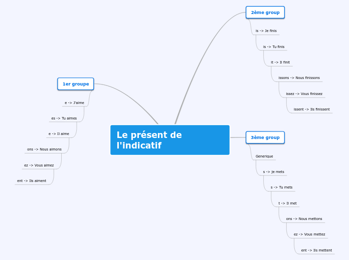 Le présent de l'indicatif