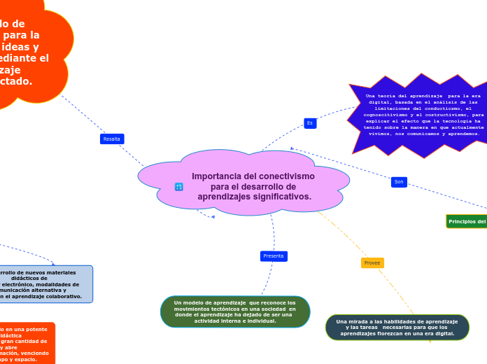 Importancia del conectivismo para el desarrollo de aprendizajes significativos.