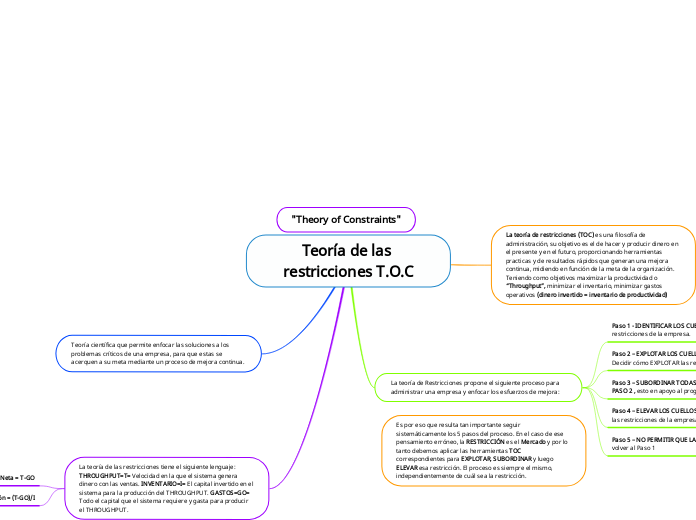 Teoría de las restricciones T.O.C