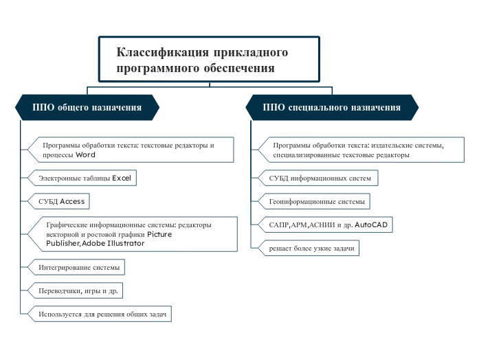 Классификация прикладного программного обеспечения