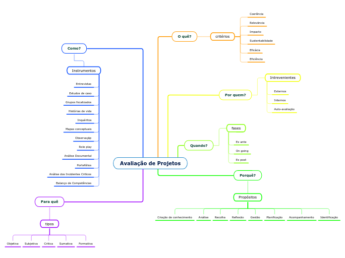 Avaliação de Projetos