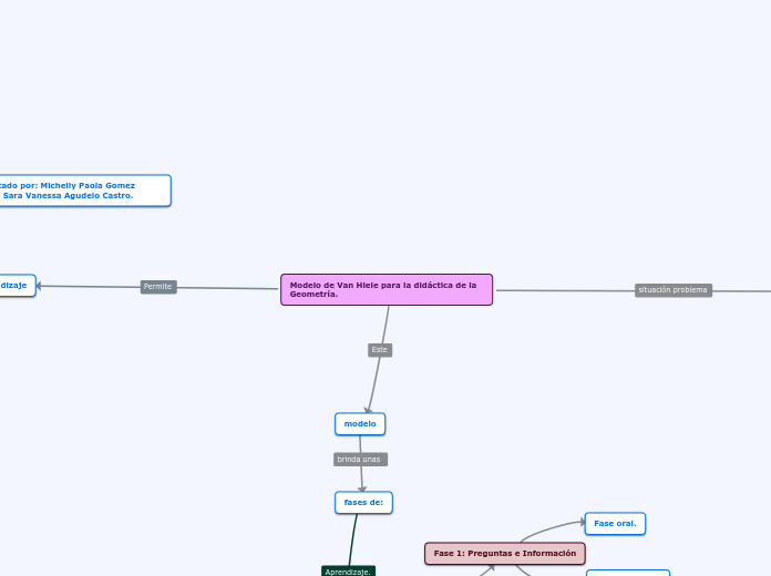 Modelo de Van Hiele para la didáctica de la Geometría.