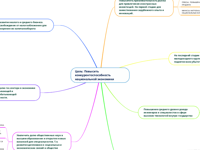 Цель: Повысить конкурентоспособность национальной экономики