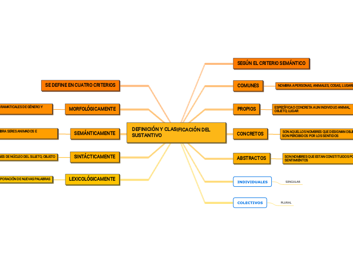 DEFINICIÓN Y CLASIFICACIÓN DEL SUSTANTIVO