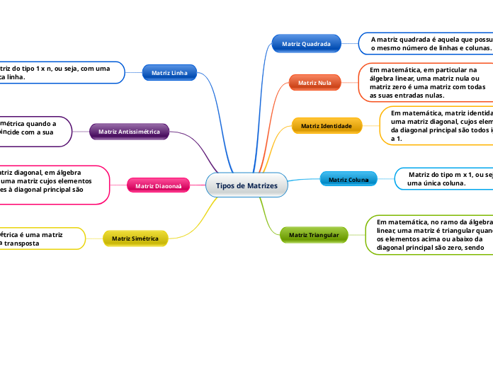Tipos de Matrizes