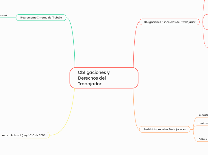 Obligaciones y Derechos del Trabajador