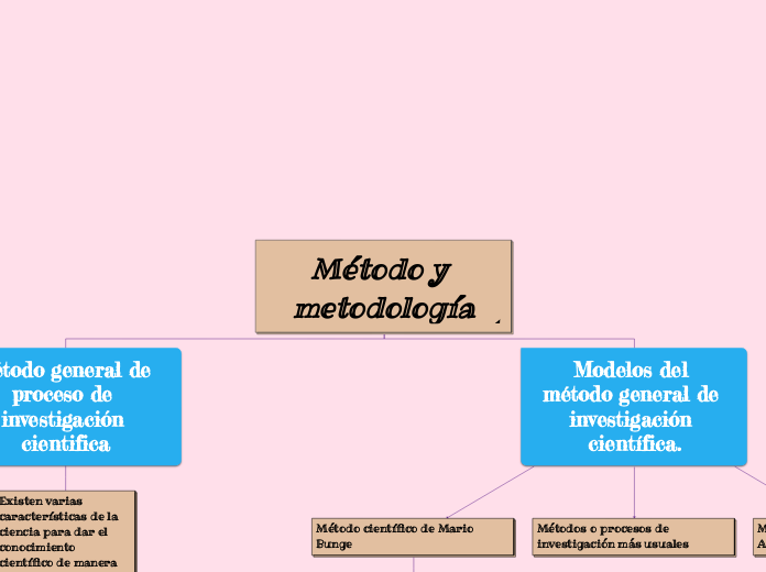 Método y metodología