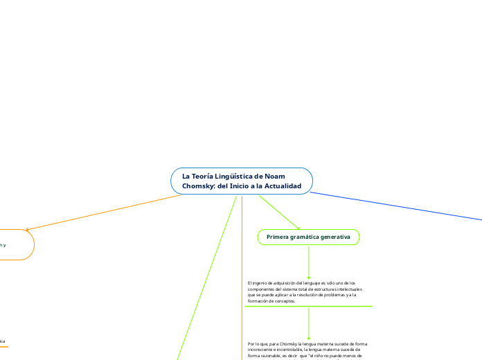 La Teoría Lingüística de Noam
Chomsky: del Inicio a la Actualidad