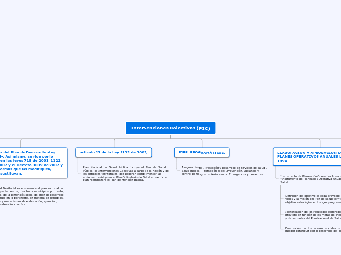 linea de tiempo Plan de Intervenciones Colectivas (PIC)