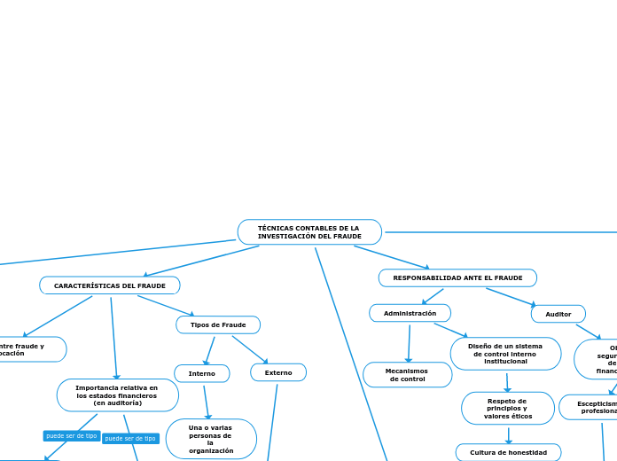 TÉCNICAS CONTABLES DE LA INVESTIGACIÓN DEL FRAUDE