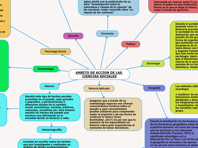 AMBITO DE ACCION DE LAS CIENCIAS SOCIALES