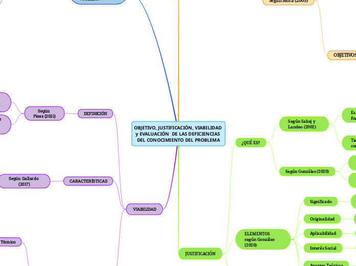 OBJETIVO, JUSTIFICACIÓN, VIABILIDAD y EVALUACIÓN  DE LAS DEFICIENCIAS DEL CONOCIMIENTO DEL PROBLEMA