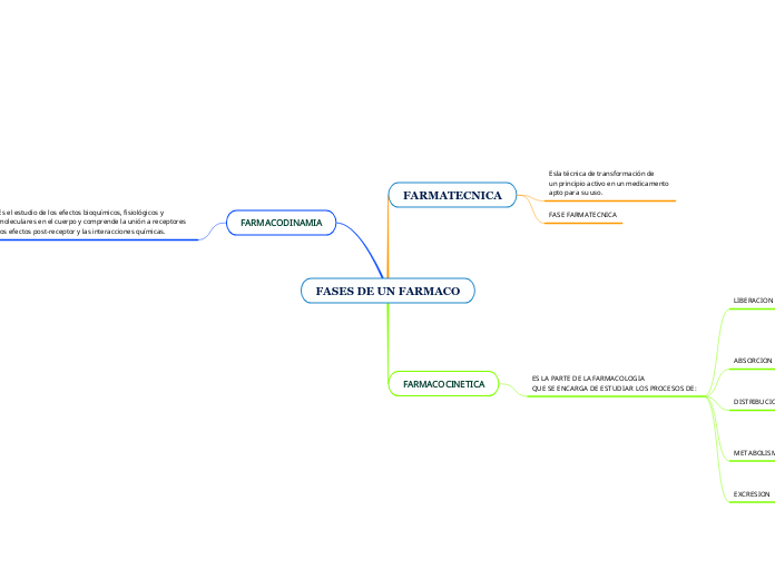 FASES DE UN FARMACO