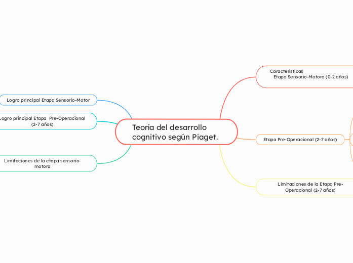 Teoría del desarrollo cognitivo según Piaget.    