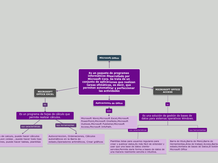 mapa conceptual  MICROSOFT OFFICE EXCEL Y MICROSOFT OFFICE ACCESS nicol castrillon 901