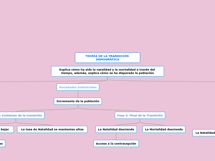 TEORÍA DE LA TRANSICIÓN DEMOGRÁFICA