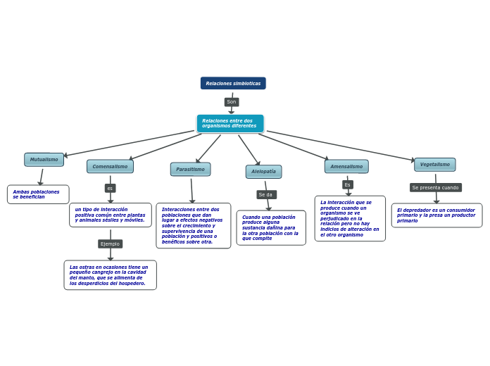 Relaciones simbioticas