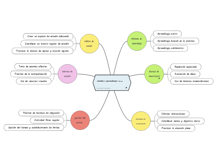 estudio y aprendizaje ( Keren Saavedra Castañeda)