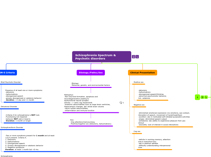 Schizophrenia Spectrum & Psychotic disorders 