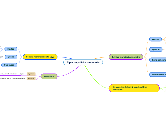 Tipos de politica monetaria