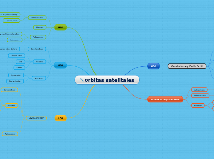 orbitas satelitales