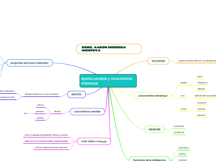 Apetito sensible y conocimiento intelectual