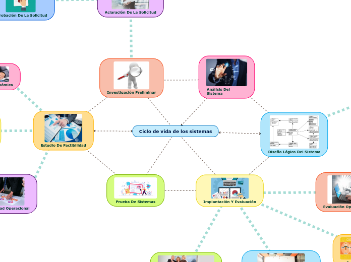 Ciclo de vida de los sistemas