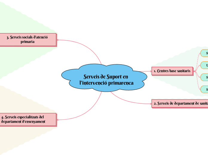 Serveis de Suport en l'intervenció primarenca