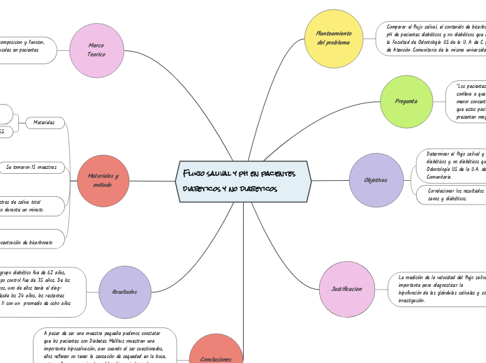 Flujo salival y ph en pacientes diabeticos y no diabeticos 