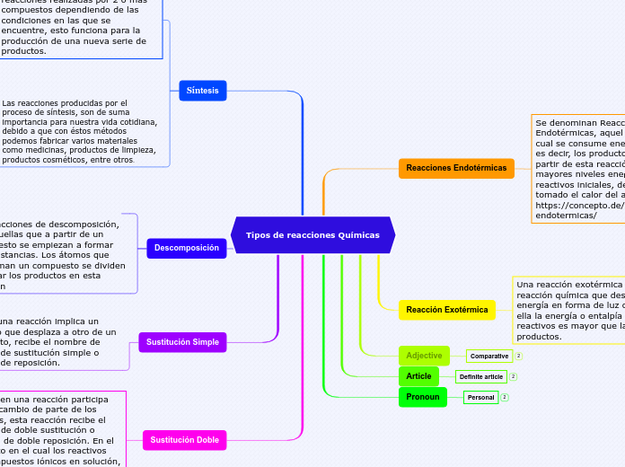 Tipos de reacciones Químicas