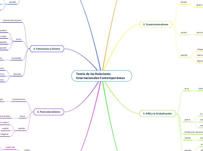 Teoría de las Relaciones Internacionales Contemporáneas