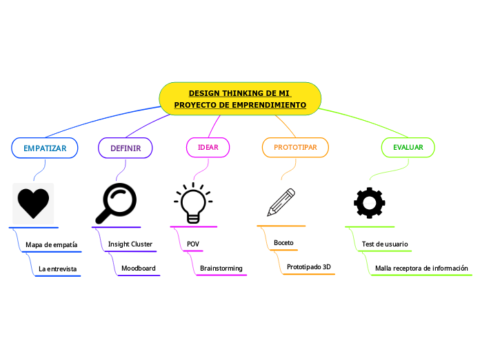 DESIGN THINKING DE MI PROYECTO DE EMPRENDIMIENTO