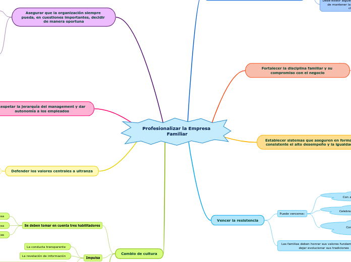 Profesionalizar la Empresa Familiar